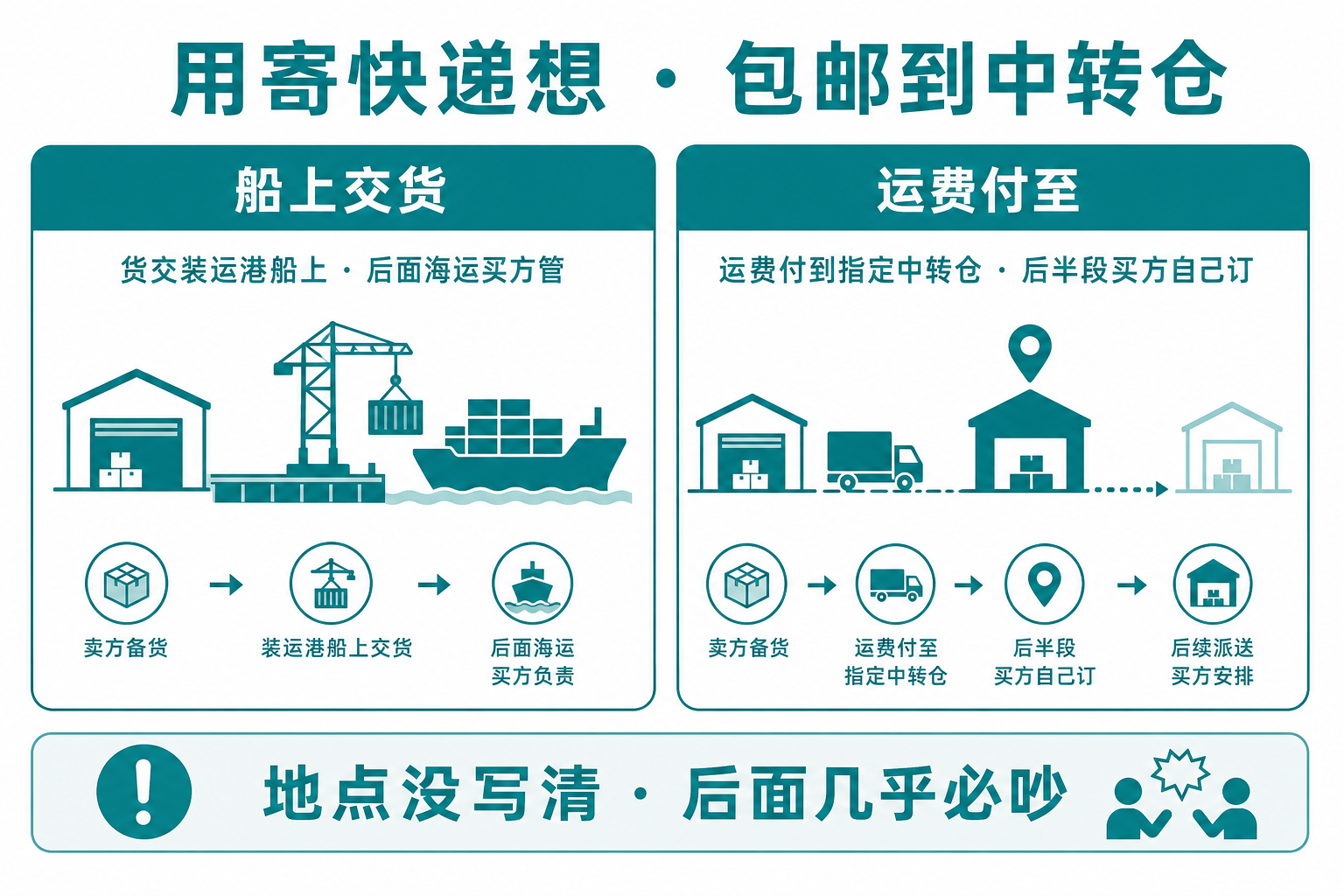 FOB是送到船上，CPT是包邮到中转仓
