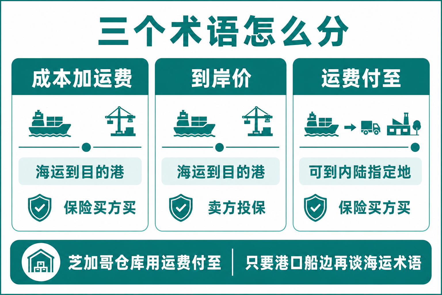 CFR、CIF、CPT，三句话分清