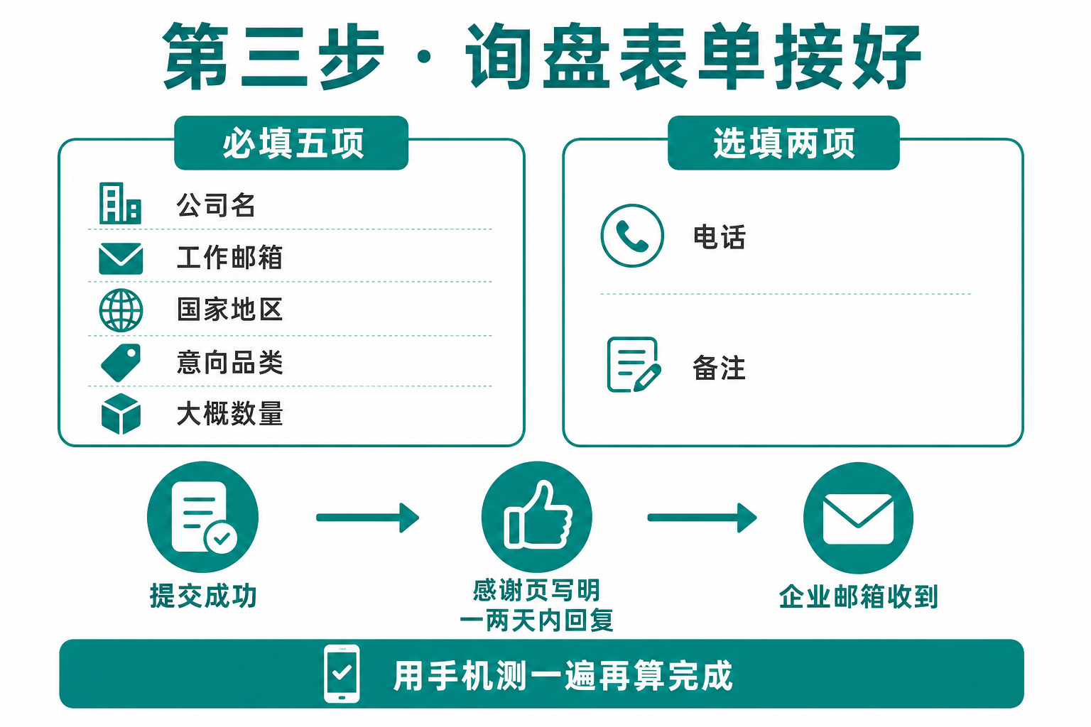 第三步:询盘表单接好