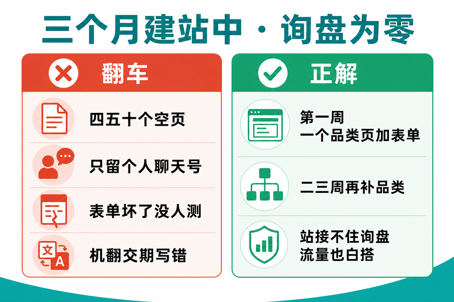 反例三个月建站中 vs 正解第一周