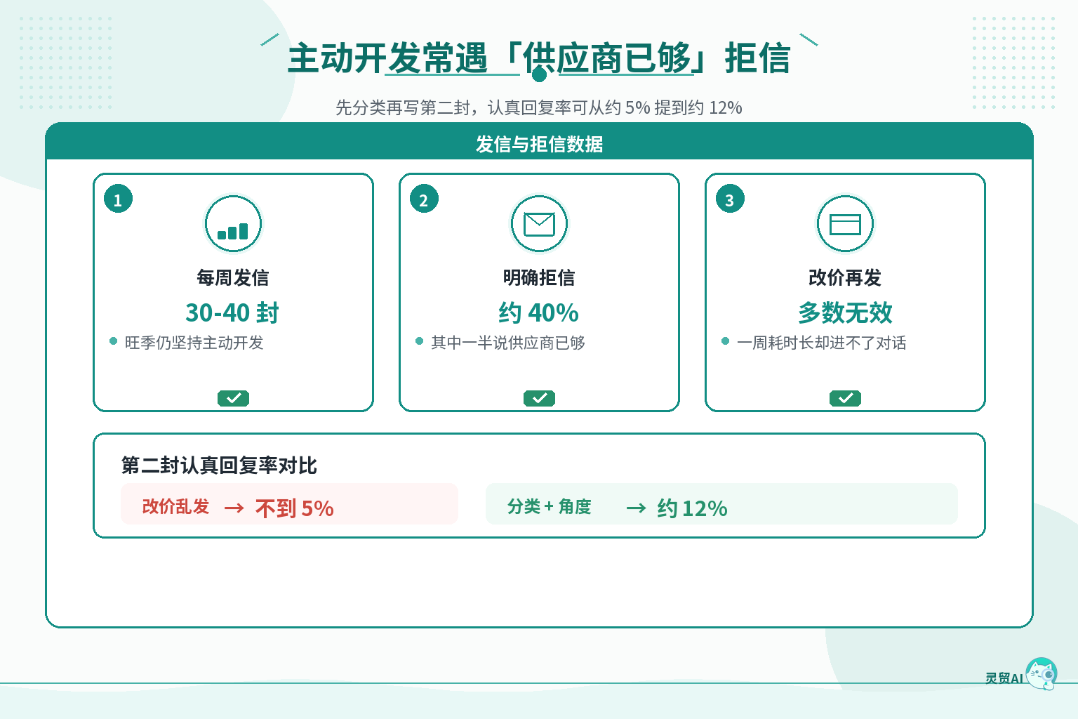 主动开发常遇供应商已够拒信:拒信比例与第二封回复率