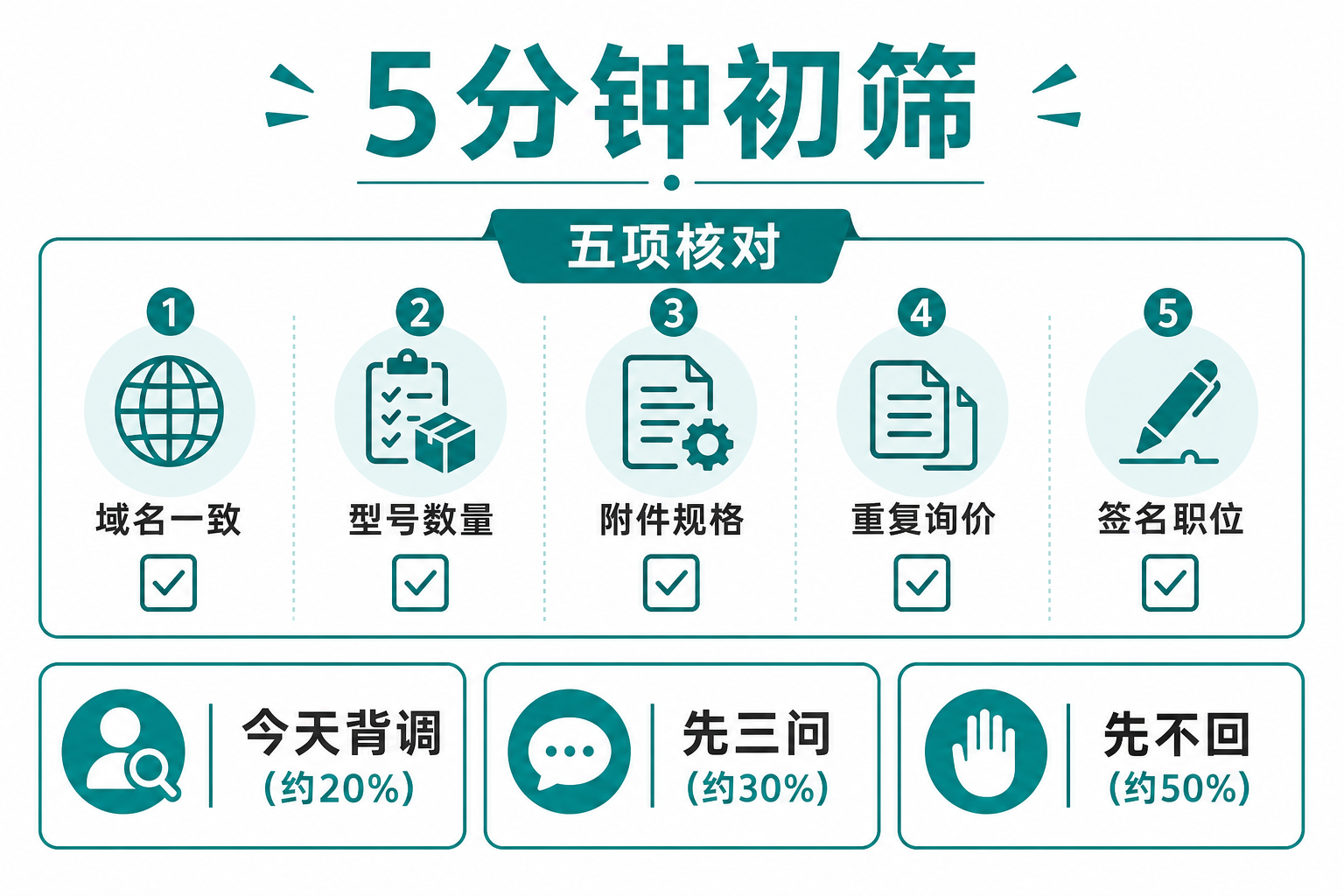 5分钟初筛五项核对与三类跟法