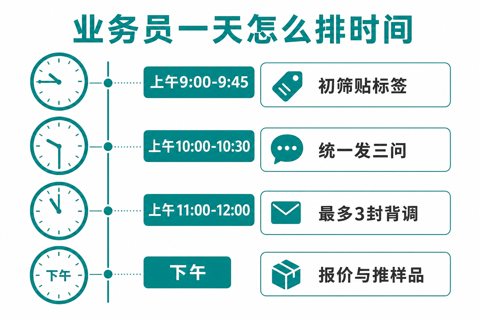 外贸业务员一天询盘处理时间安排
