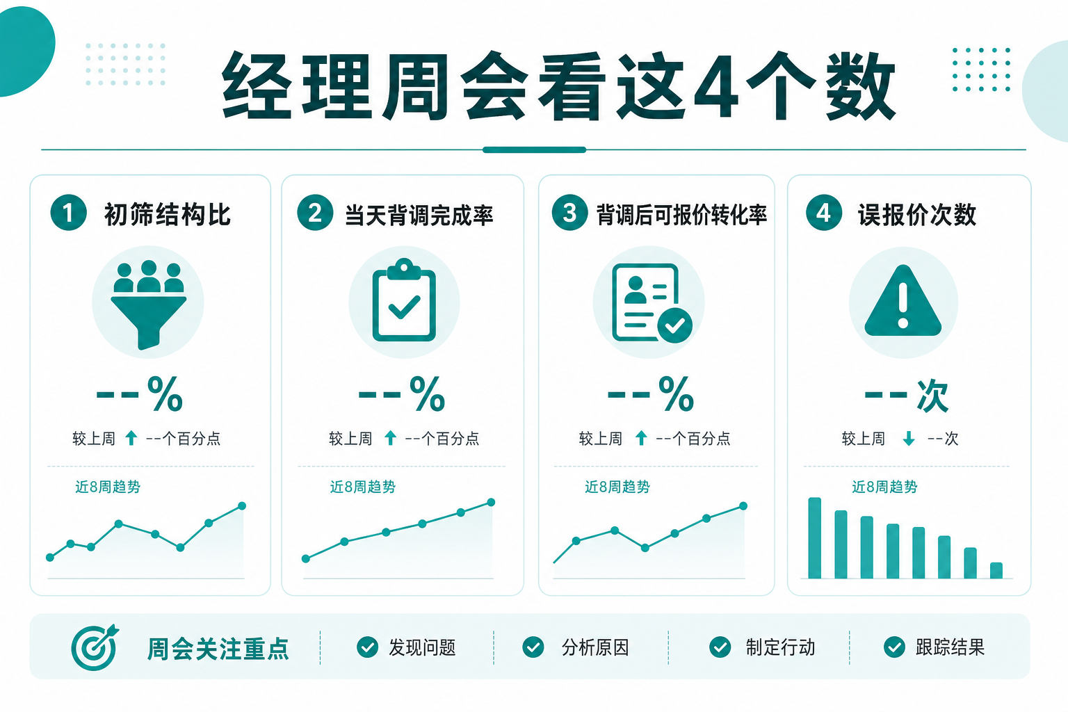 经理周会复盘询盘初筛四个指标