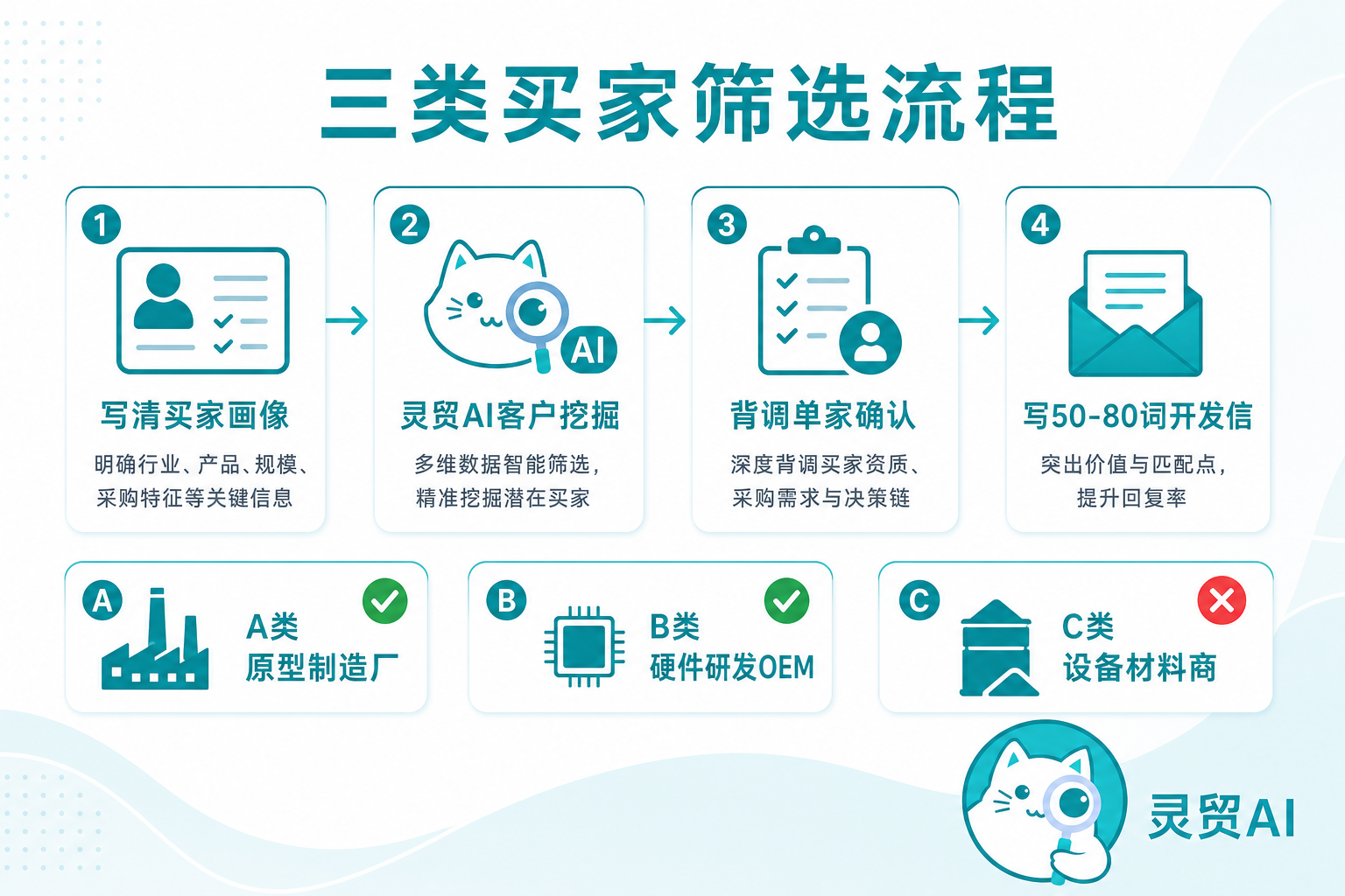 3D打印外贸:三类买家筛选与挖掘背调流程