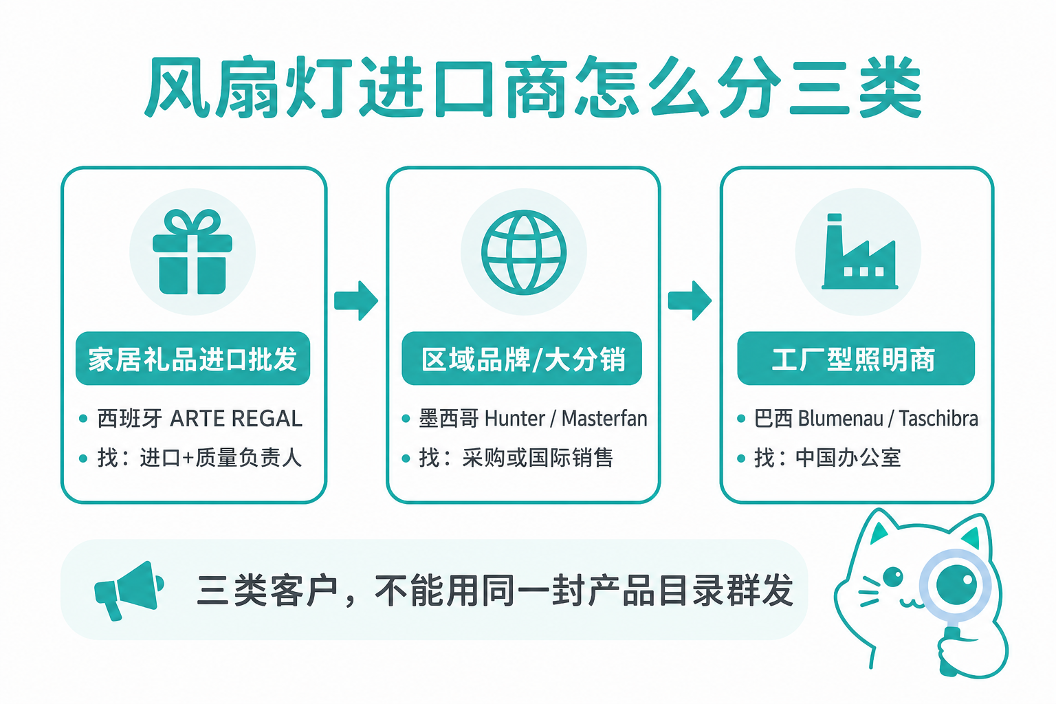 风扇灯进口商三类：家居进口批发、区域品牌分销、工厂型照明商