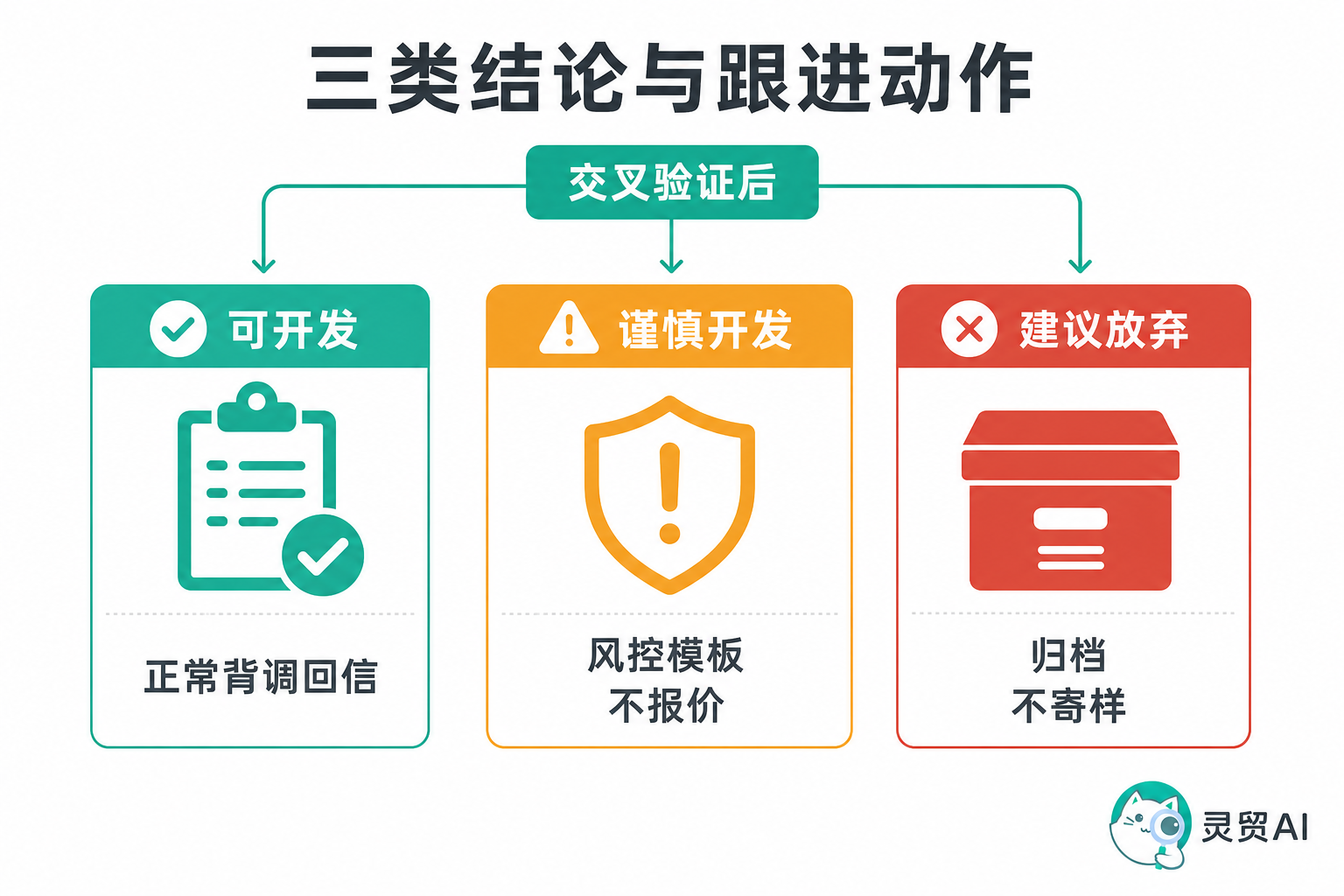 询盘三类结论与跟进动作