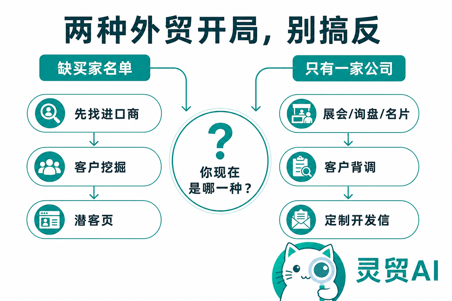 两种外贸开局：缺买家名单先找进口商，只有一家公司先背调