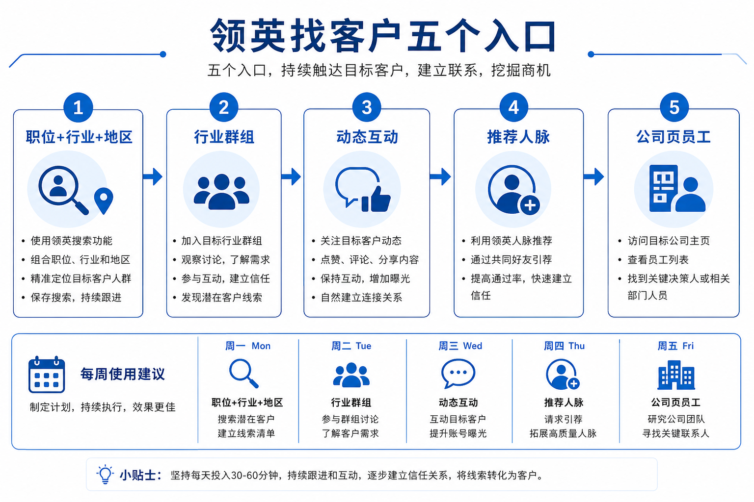 领英找客户五个入口按周轮换流程图