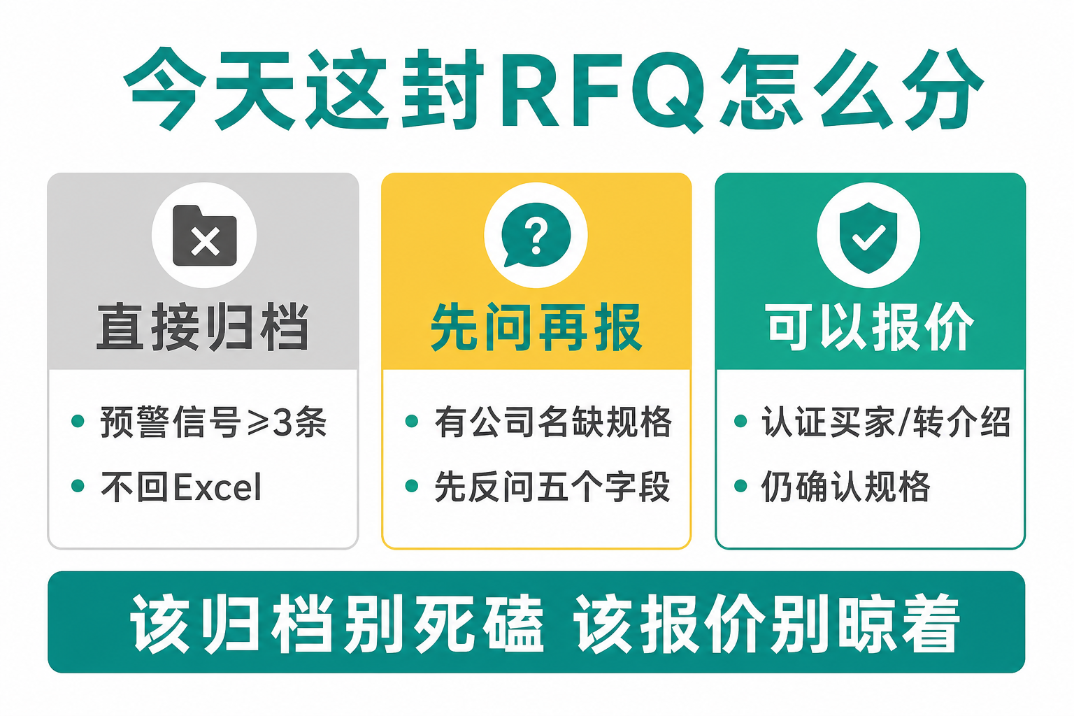 直接归档、先问再报、可以报价——今天这封怎么分
