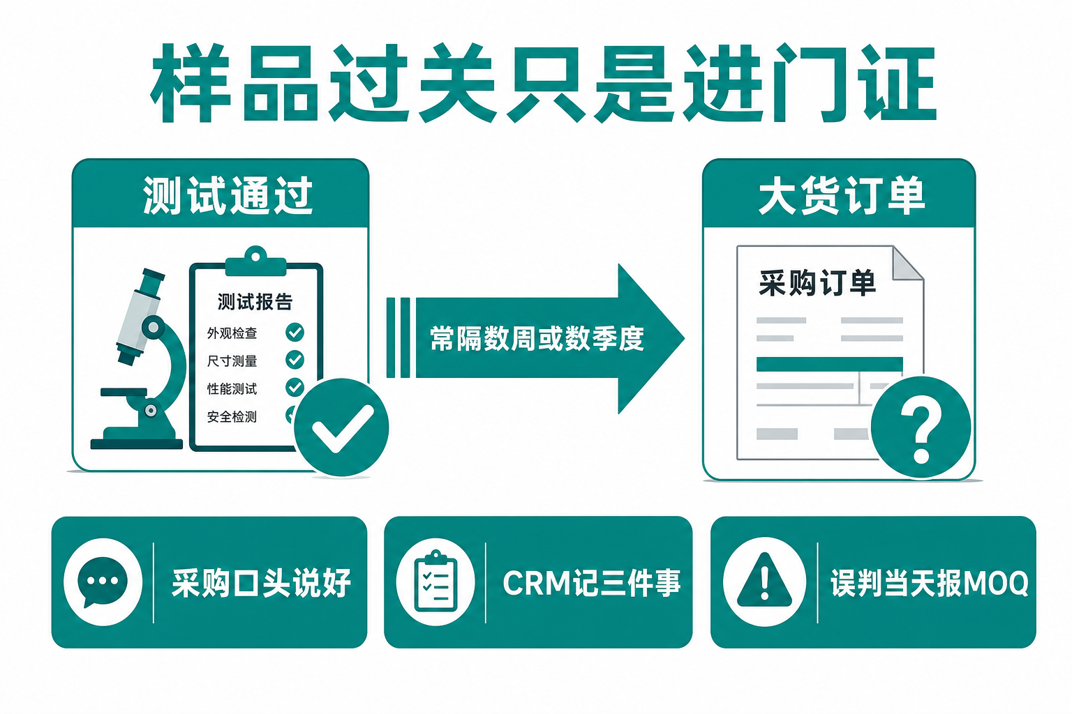 样品过关只是进门证：测试通过与大货订单之间常隔数周