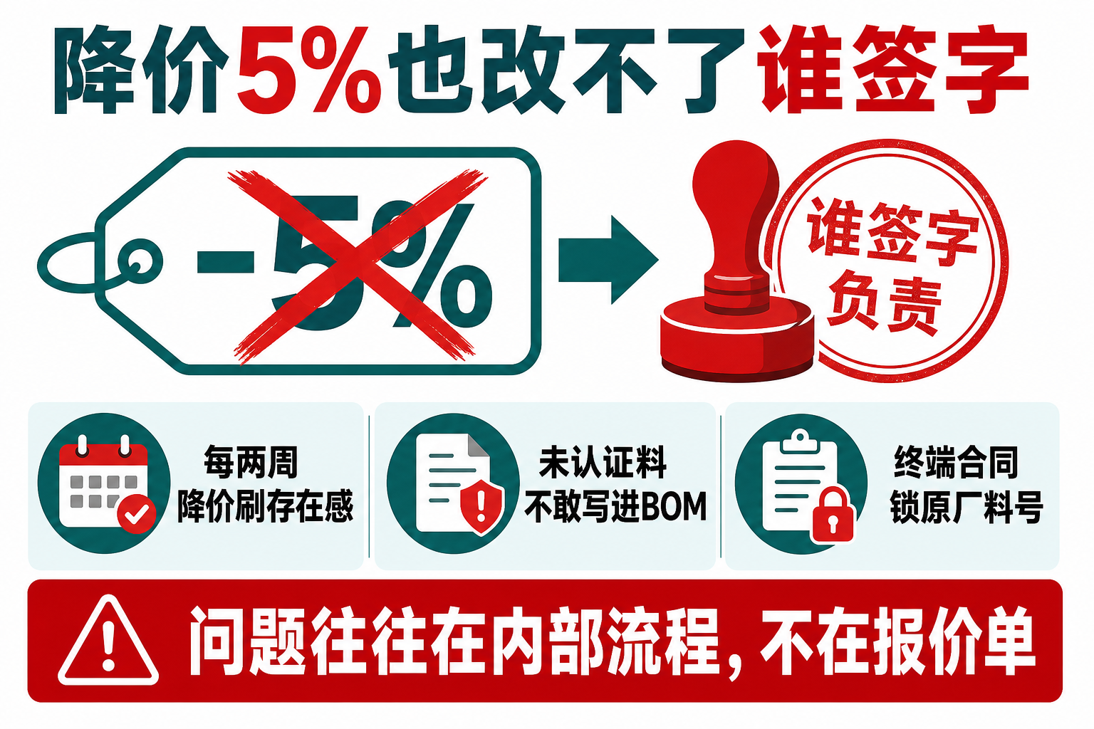 降价5%也改不了谁签字：价格往往不是真卡点