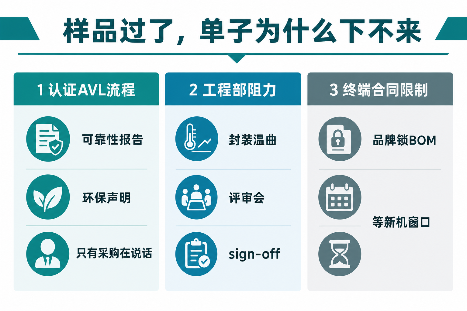样品过了单子下不来：认证工程终端三类卡点