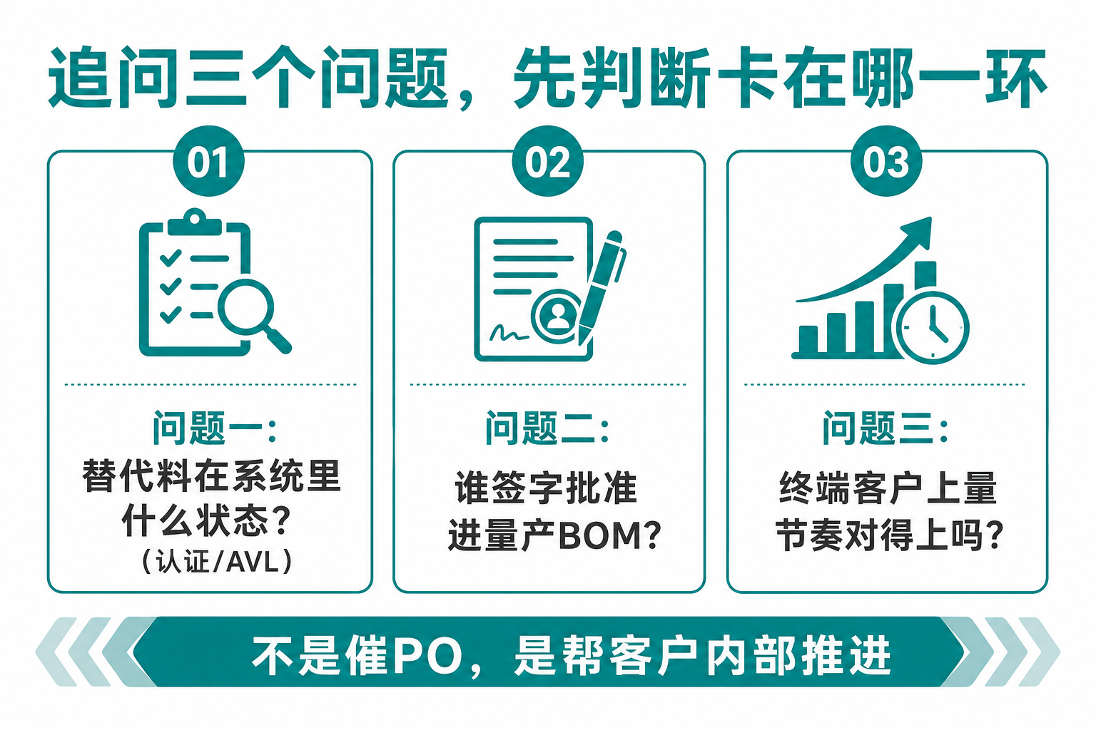 追问三个问题先判断卡点：认证状态签字与上量节奏