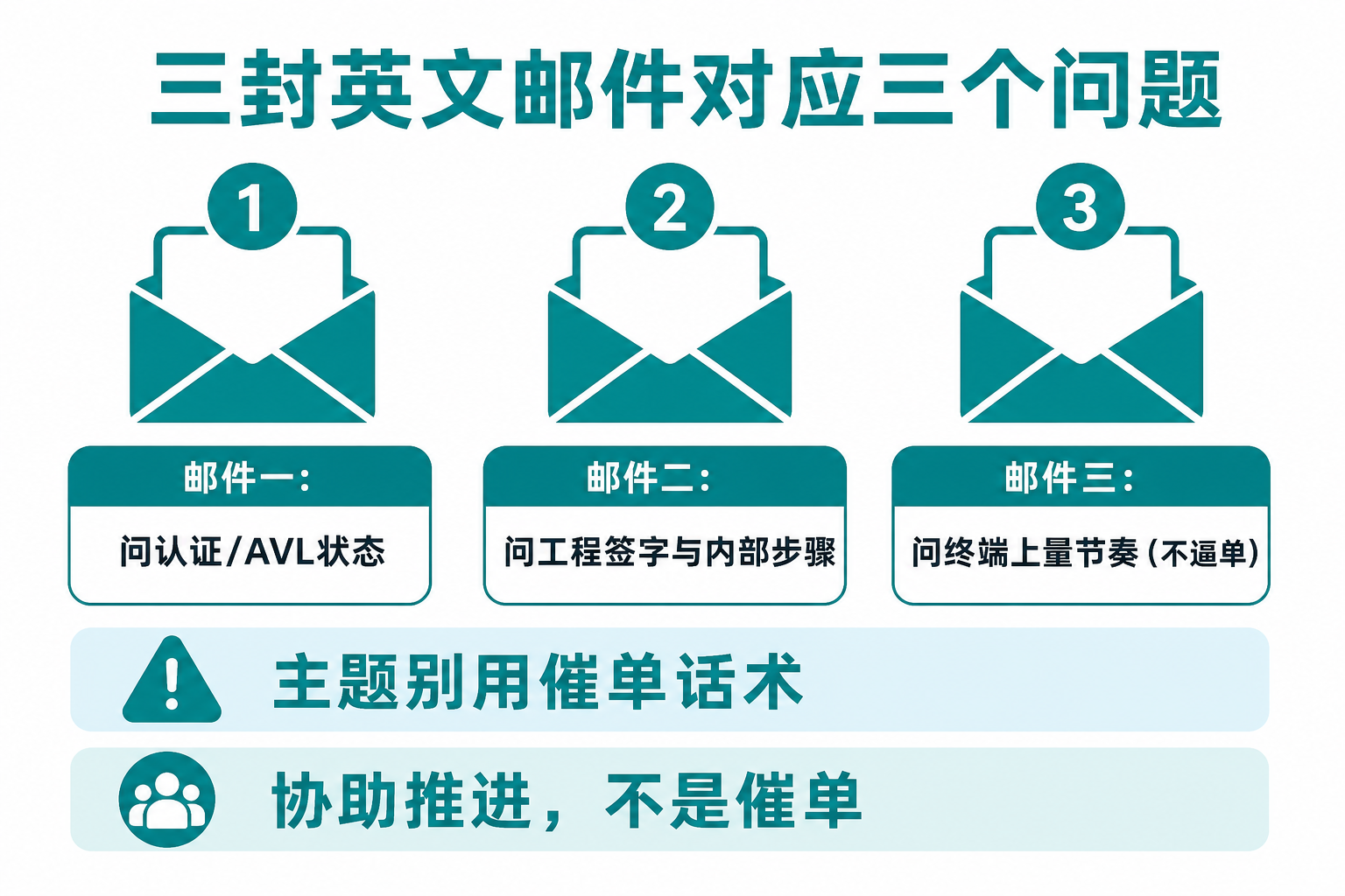 三封英文邮件对应三个问题：协助推进不是催单