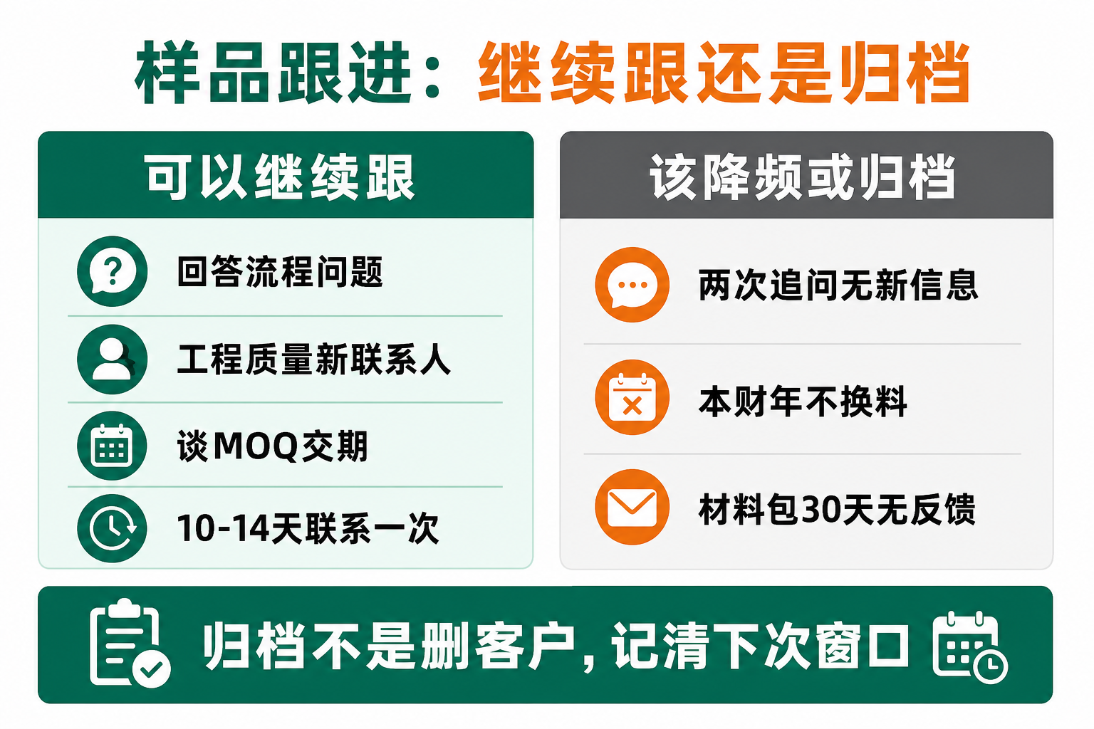 样品跟进继续跟还是降频归档：信号判断与联系节奏