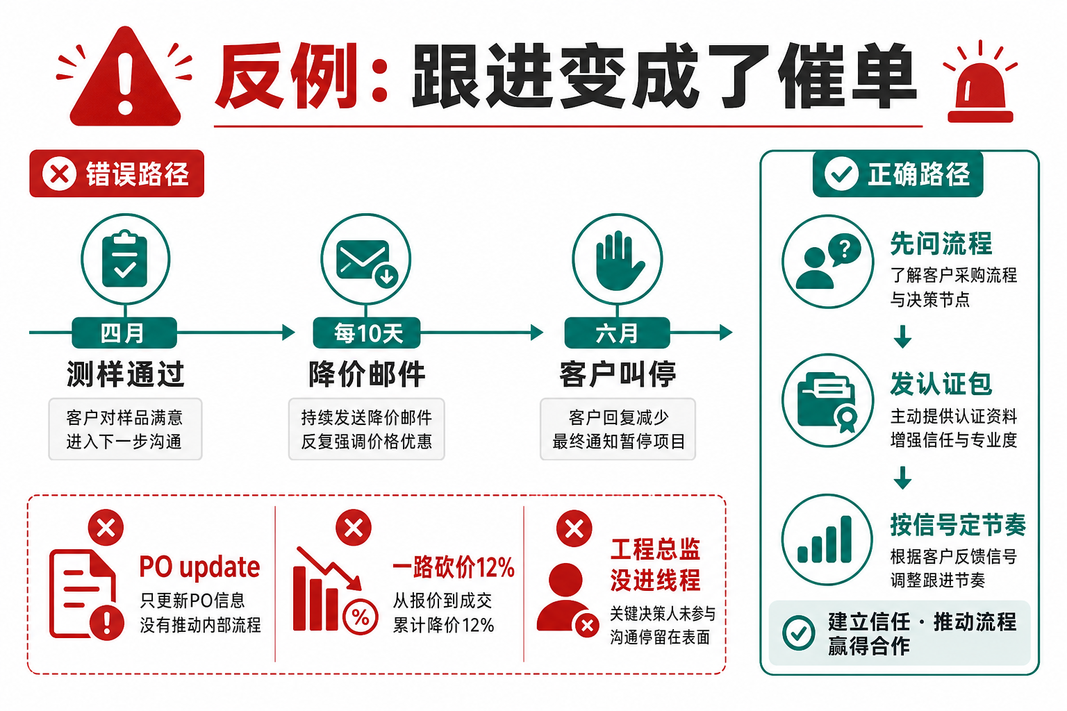反例跟进变成催单：每10天降价邮件的错误路径