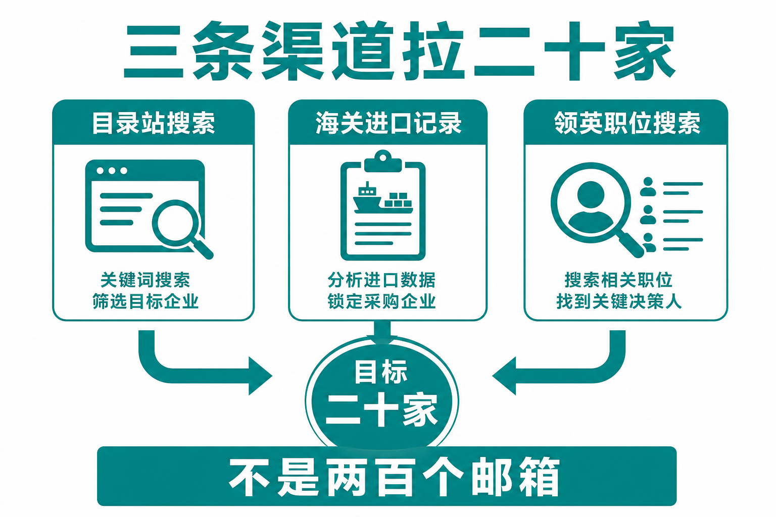 三条渠道拉二十家：目录站、海关、领英