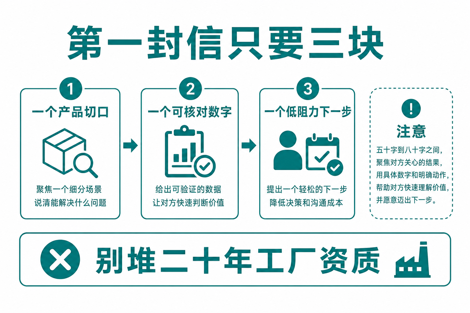 第一封信只要三块：切口、数字、低阻力下一步