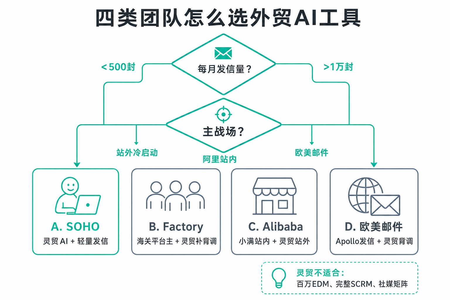 外贸团队选型决策：按发信量与主战场匹配工具组合