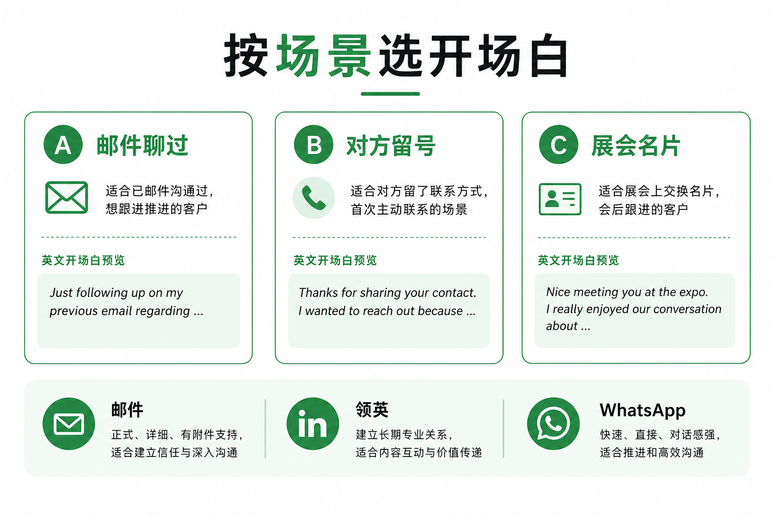 WhatsApp按场景选开场白三种情况